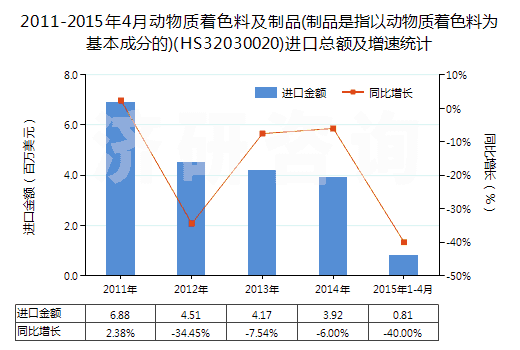 2011-2015年4月動(dòng)物質(zhì)著色料及制品(制品是指以動(dòng)物質(zhì)著色料為基本成分的)(HS32030020)進(jìn)口總額及增速統(tǒng)計(jì)